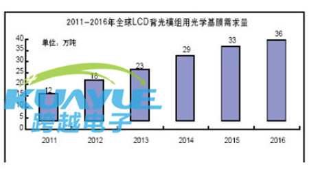 LED燈反光紙_擴(kuò)散膜_反光膜市場(chǎng)報(bào)告及現(xiàn)狀分析